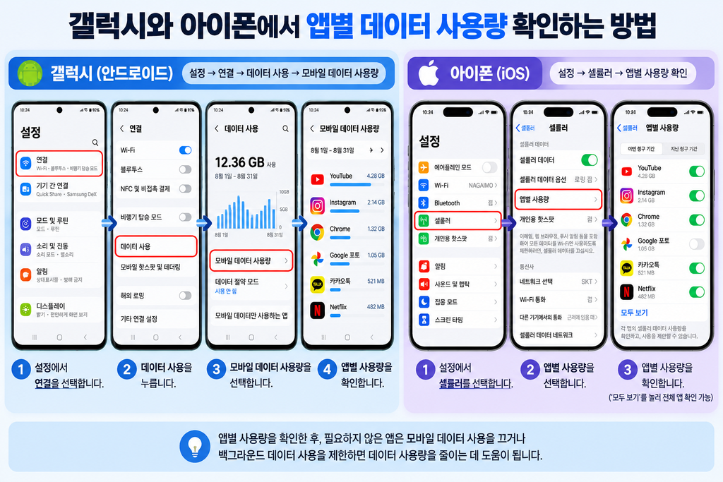 갤럭시와 아이폰에서 휴대폰 데이터 사용량을 확인하는 방법과 앱별 모바일 데이터 사용량 조회 경로