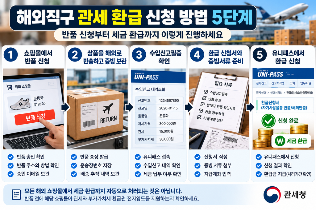 해외직구 관세 환급 신청 방법 5단계, 쇼핑몰 반품 신청부터 해외 반송, 수입신고필증 확인, 증빙서류 준비 및 유니패스 환급 신청까지
